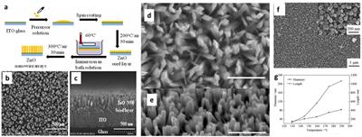 Metal Oxide Nanoarrays for Chemical Sensing: A Review of Fabrication Methods, Sensing Modes, and Their Inter-correlations